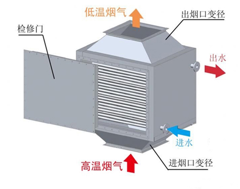 烟气余热回收系统